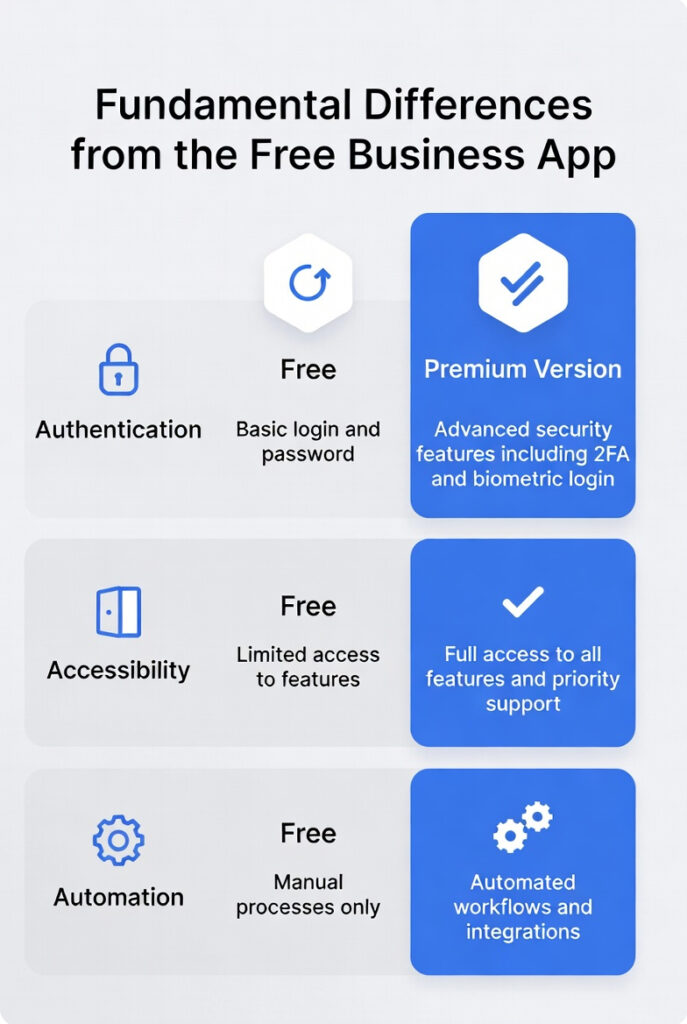 Fundamental Difference from the Free Business App
